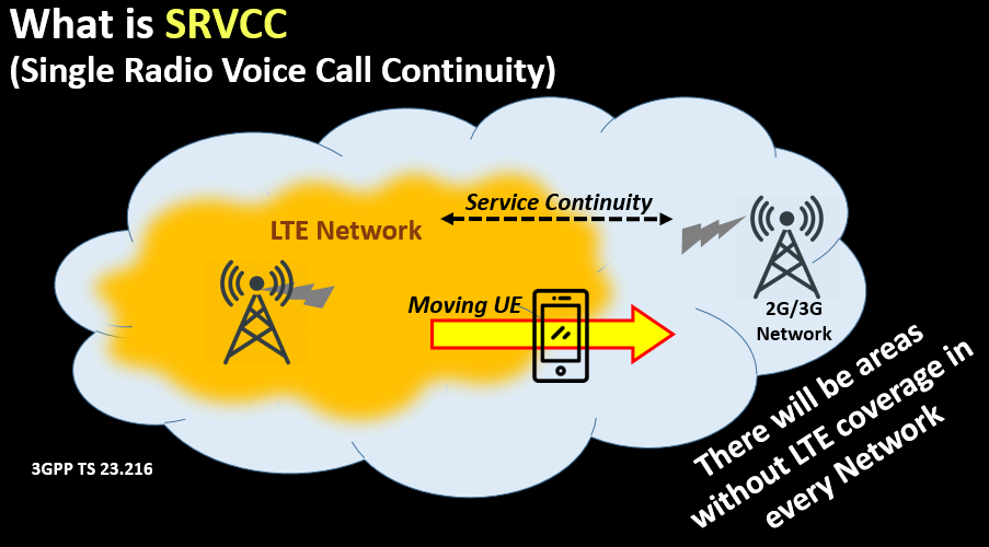 What is SRVCC (Single Radio Voice Call Continuity)