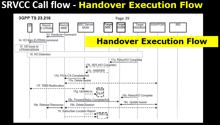 SRVCC Call flow - Handover Execution Flow