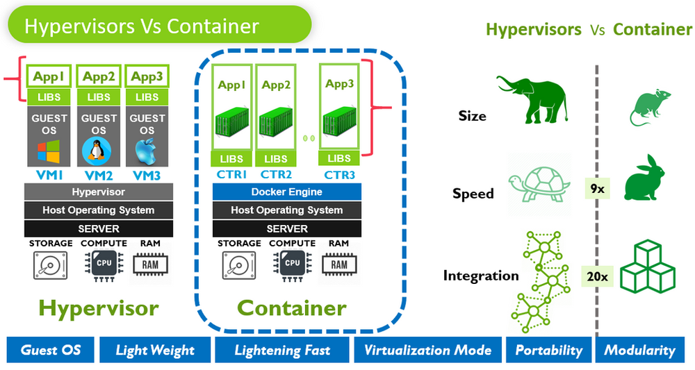 04. Introduction to Hypervisor , Docker & Container