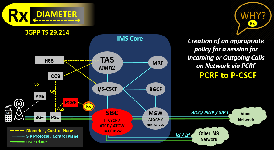 Rx VoLTE IMS Link