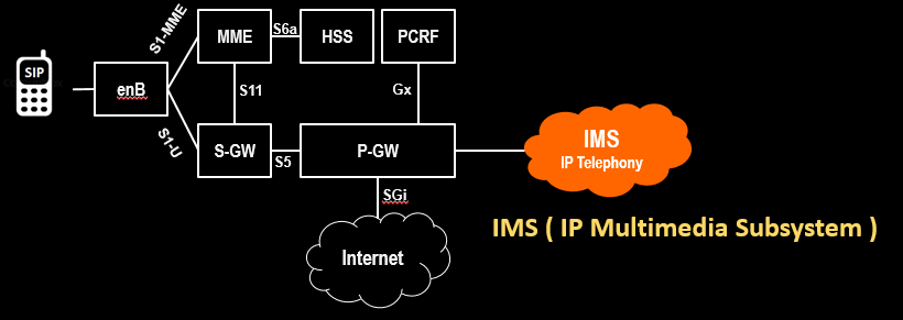 LTE to VoLTE Journey , Here is IMS.png