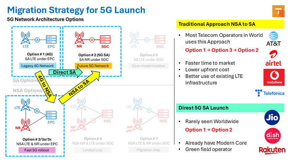 Migration Strategy for 5G Launch
