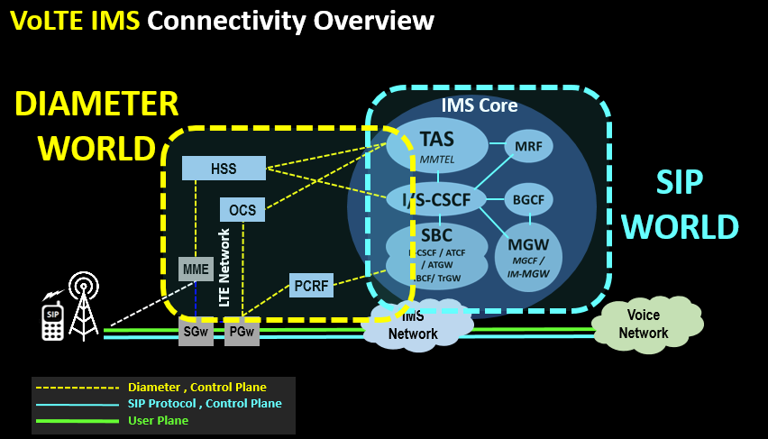 VoLTE IMS Connectivity Overview