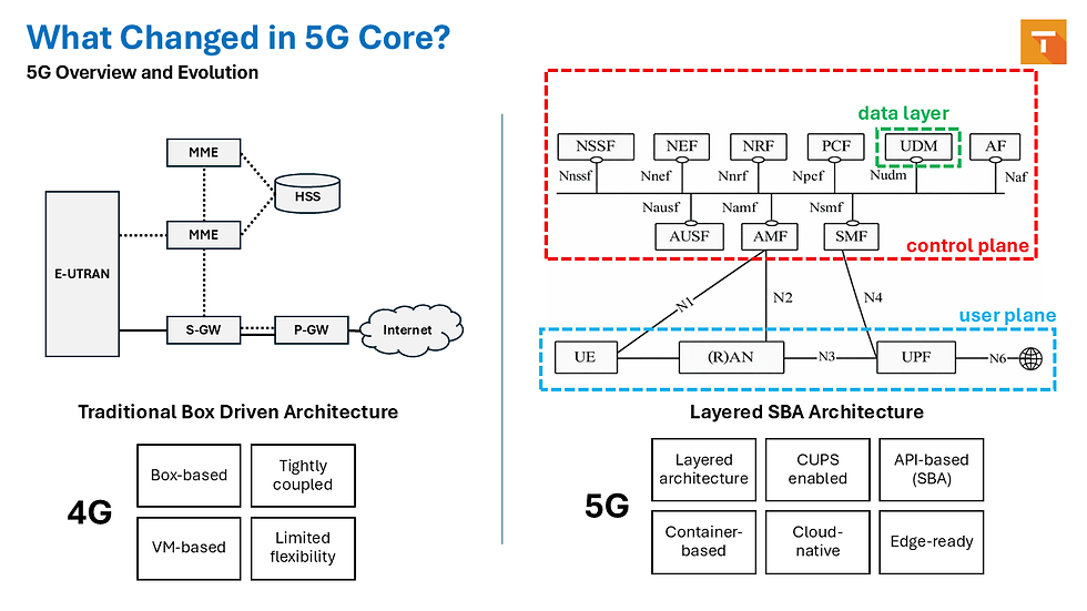 Key Take Away & What Changed in 5G Core?
