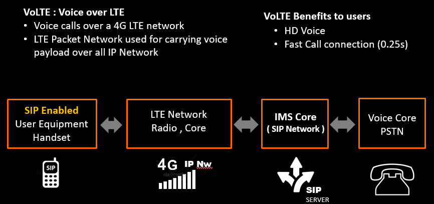 VoLTE Building block.png