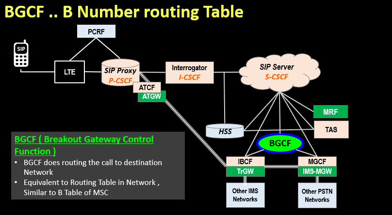BGCF .. B Number routing Table