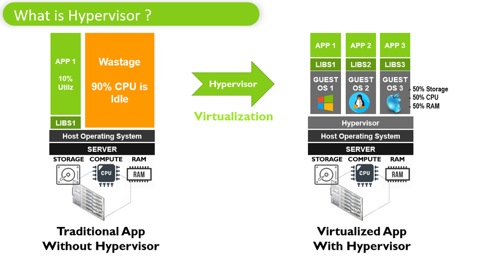 04. Introduction to Hypervisor , Docker & Container