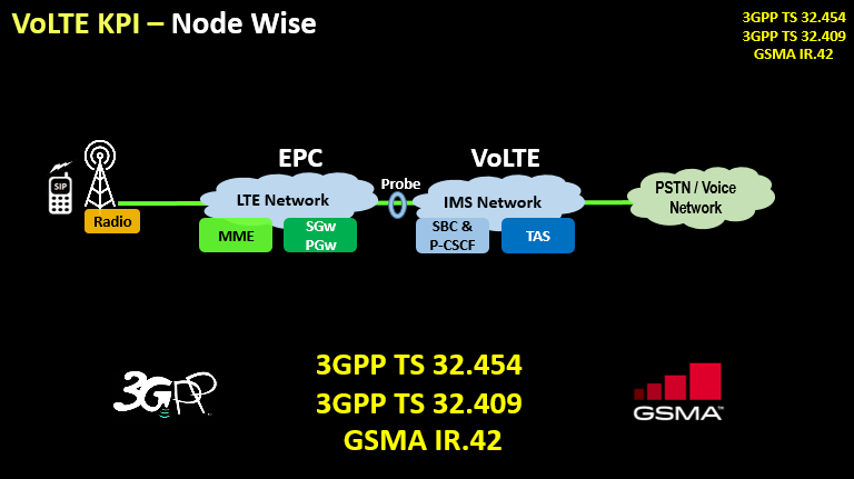 VoLTE KPI Overview