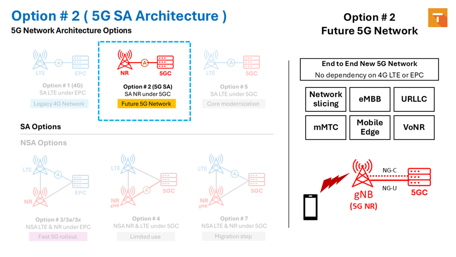Option # 2 ( 5G SA Architecture )