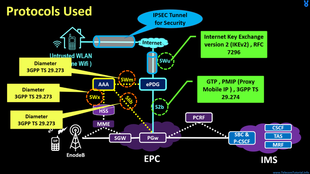 04 VoWifi Interfaces Links Protocols (New)