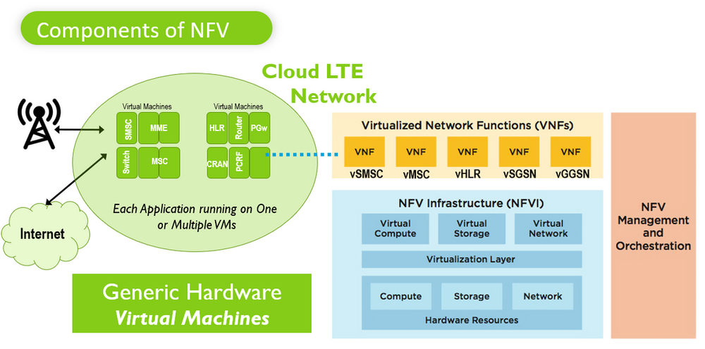02. Introduction to NFV : Network function Virtualization