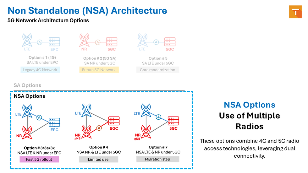 Non-Standalone (SA) Architecture