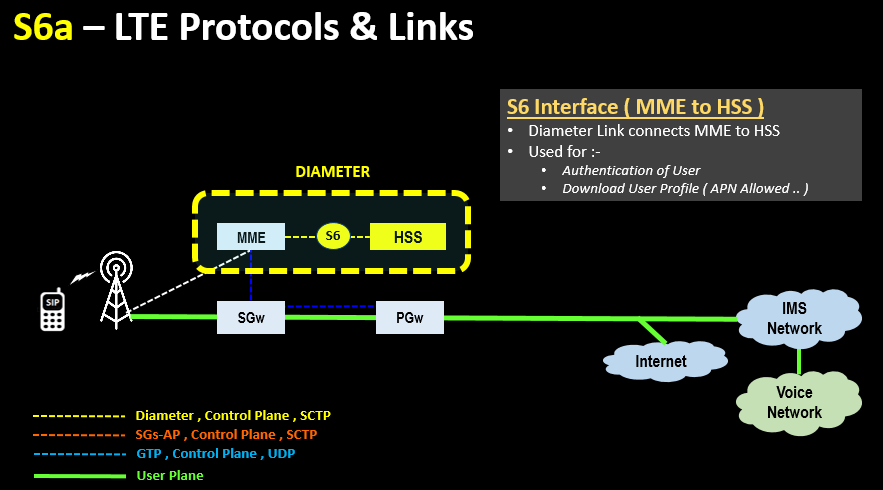 S6a – LTE Protocols & Links