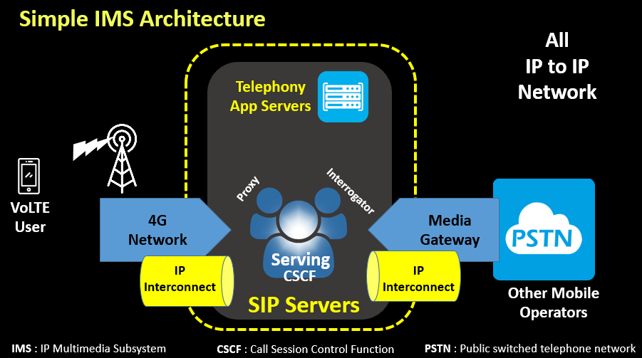 Simple IMS Architecture
