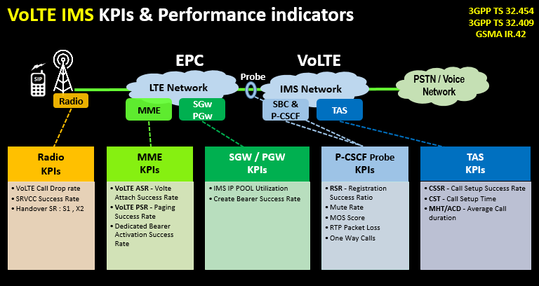 VoLTE IMS KPIs & Performance indicators