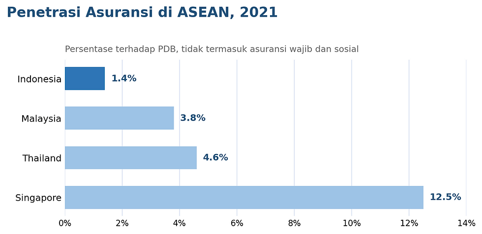 penetrasi asuransi asean