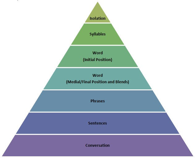 problem solving hierarchy speech therapy