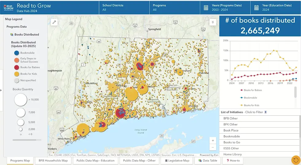 Read to Grow’s dashboard tracks not just how many books they distribute, but also where the books go and which specific program they came from. That level of detail allows them to measure reach, identify gaps, and tailor fundraising to specific geographic needs.