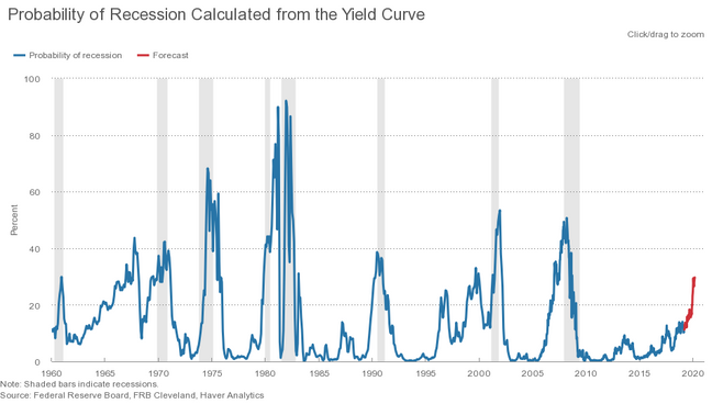 The yield curve inversion and what that means for the economy