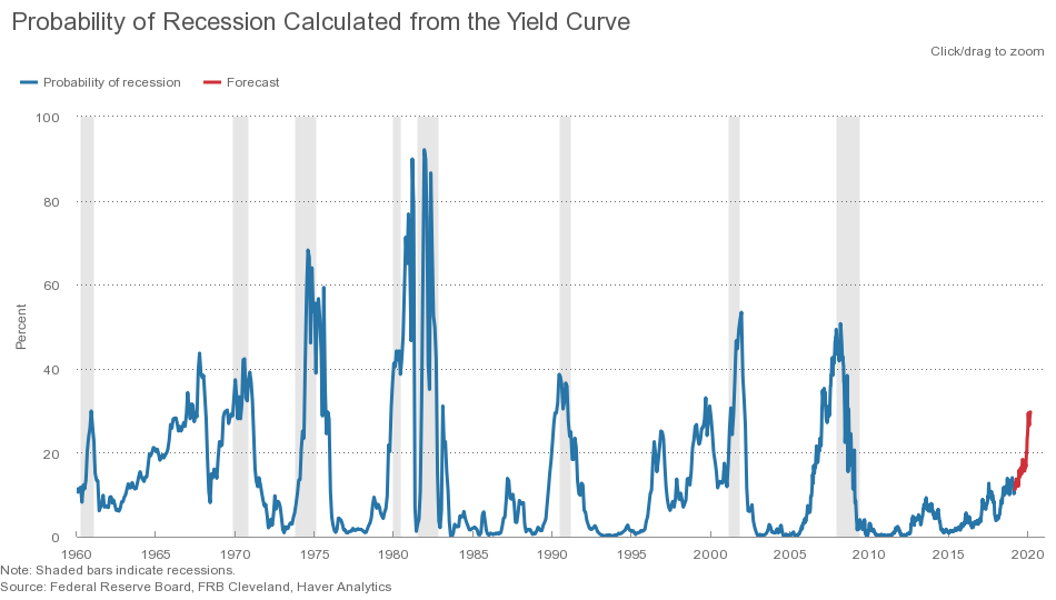Yield Curve, Recession, Probability