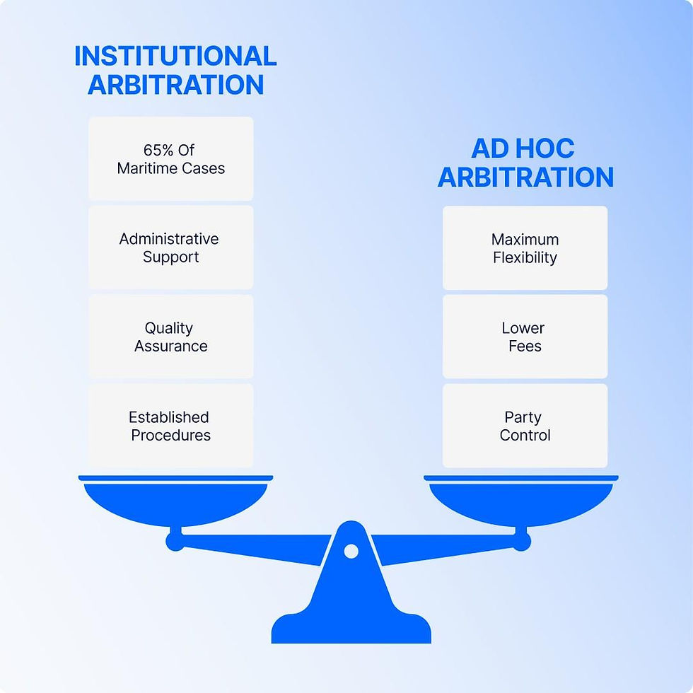 Scales comparing Institutional and Ad Hoc Arbitration. Left: 65% Maritime, Admin Support, Quality Assurance, Procedures. Right: Flexibility, Lower Fees, Control.