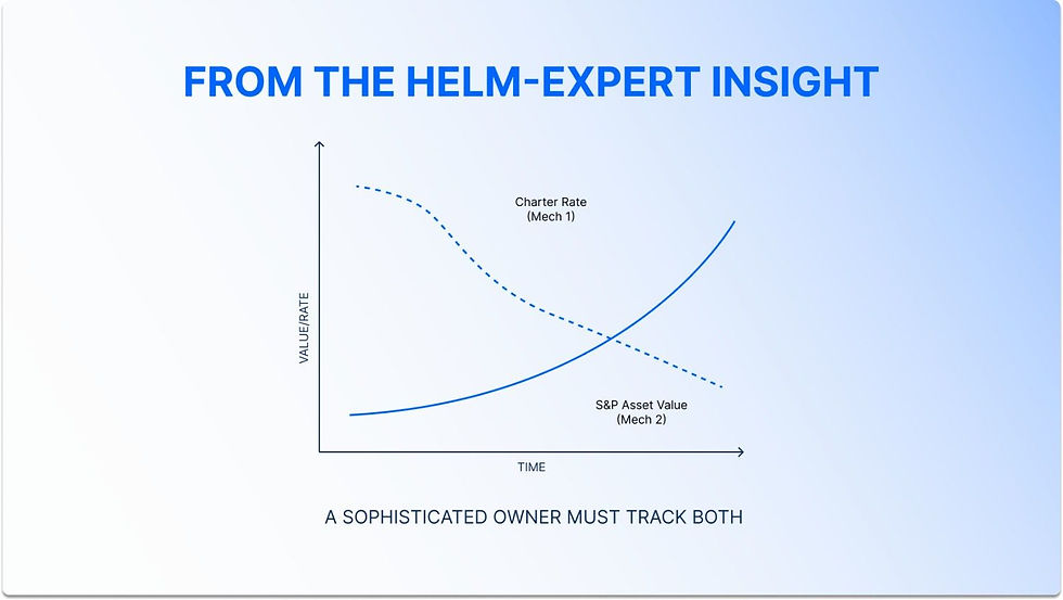 Graph titled "From the Helm-Expert Insight" shows value/rate trends over time. Text: "A sophisticated owner must track both." Blue gradient background.