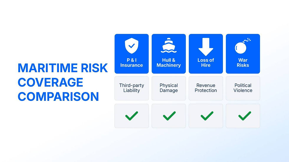 Maritime Risk Coverage Comparison chart with blue icons for P&I Insurance, Hull & Machinery, Loss of Hire, War Risks. Checkmarks below.