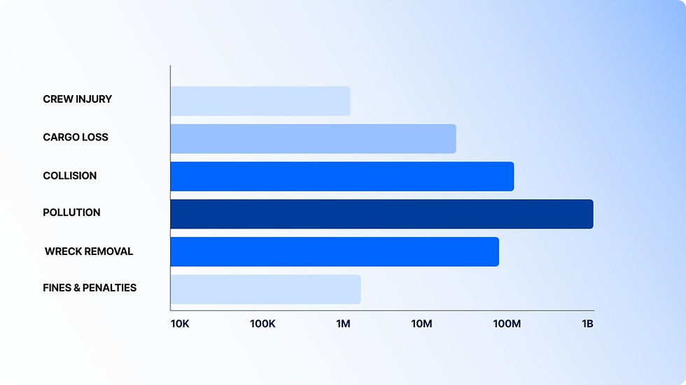 Blue bar chart of maritime incident costs: crew injury, cargo loss, collision, pollution, wreck removal, fines & penalties.