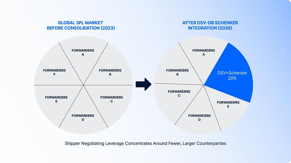 Side-by-side pie charts show global 3PL market before consolidation and after DSV+Schenker integration, with a blue 20% slice and arrow