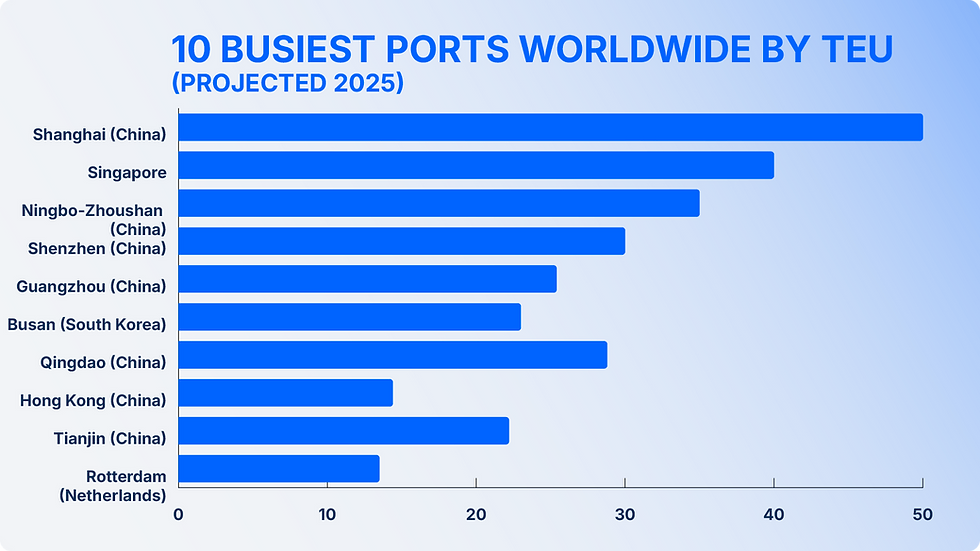 Top 10 Biggest Ports in the World
