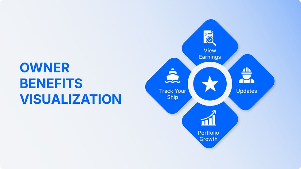 Blue geometric design with text: "OWNER BENEFITS VISUALIZATION." Icons and labels: View Earnings, Updates, Track Your Ship, Portfolio Growth.