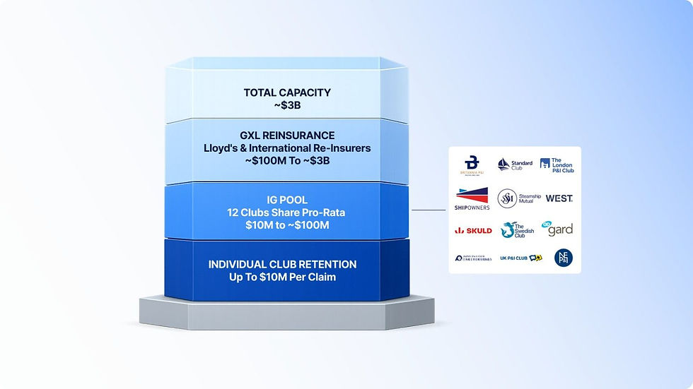 Blue stacked capacity chart labeled Total Capacity, GXL Reinsurance, IG Pool, and Individual Club Retention beside club logos.