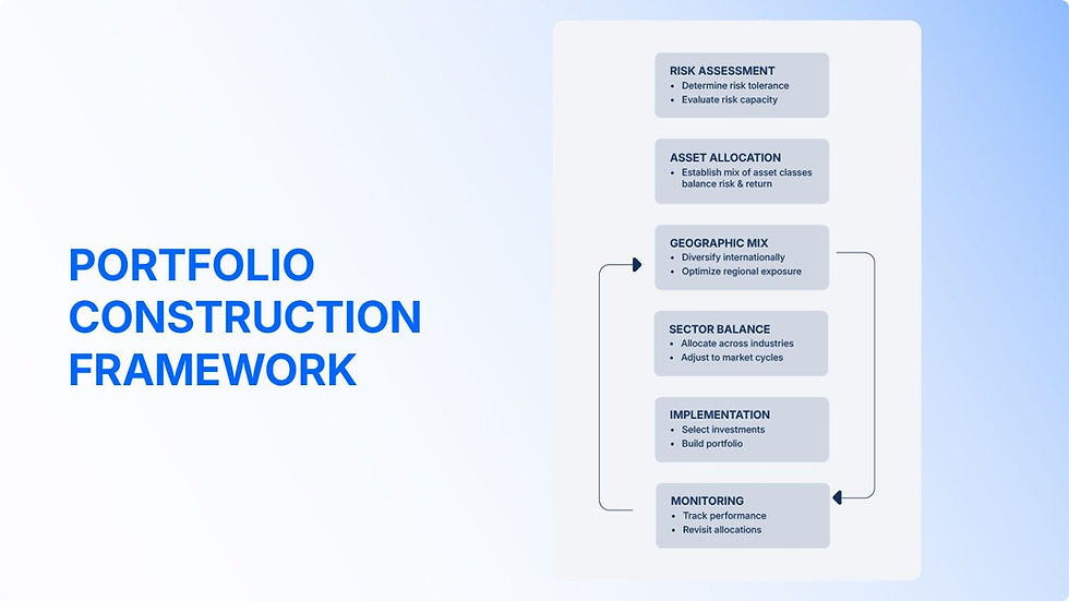 Portfolio Construction Framework diagram with phases: Risk Assessment, Asset Allocation, Geographic Mix, Sector Balance, Implementation, Monitoring. Blue text.