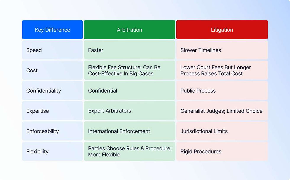 Chart comparing arbitration and litigation in speed, cost, confidentiality, expertise, enforceability, and flexibility.