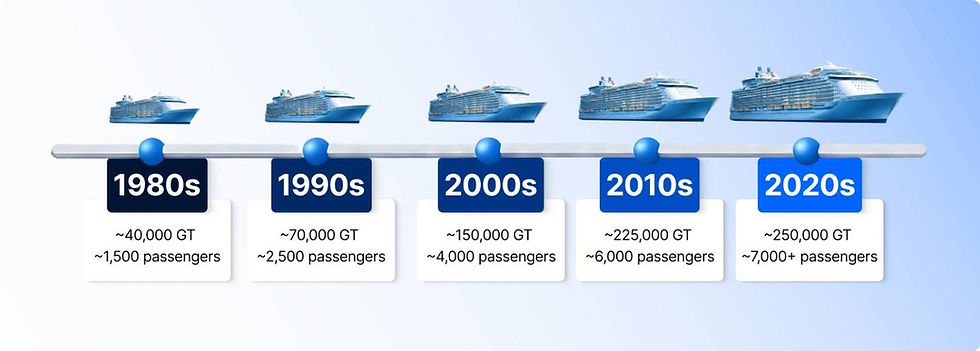 Timeline of cruise ship growth from 1980s to 2020s, showing increasing size and capacity with corresponding ship images.