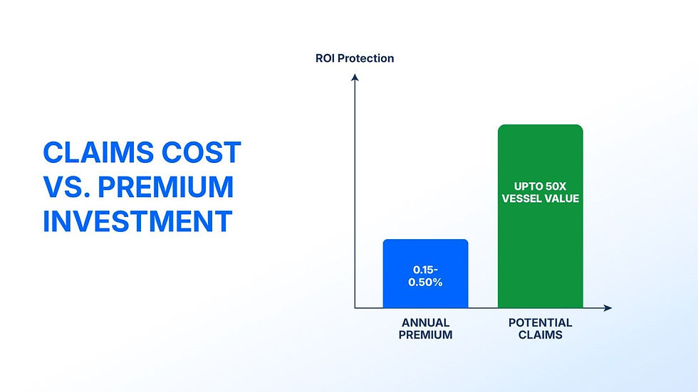 Bar graph compares claims cost vs. premium investment. Blue represents annual premium (0.15%-0.50%), green shows potential claims (up to 50x).