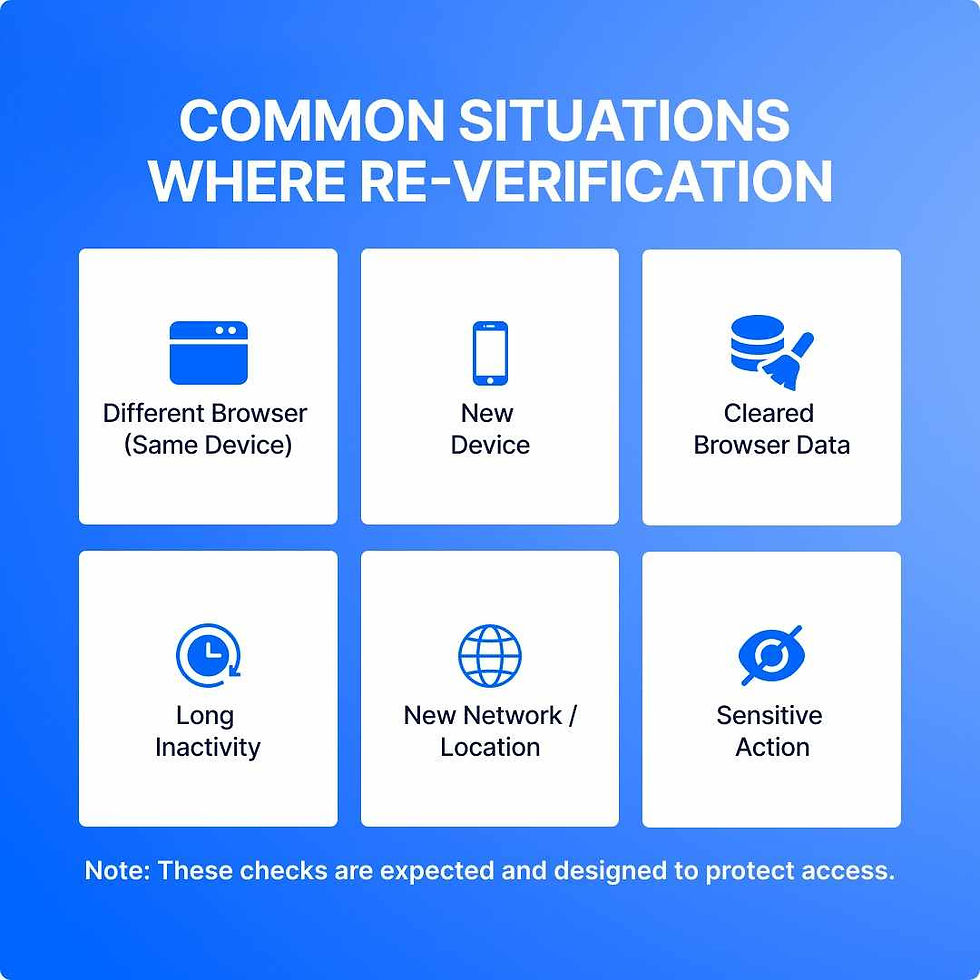 Blue background with white boxes outlining situations needing re-verification: browser change, new device, cleared data, inactivity, network change, actions.