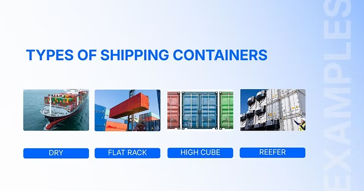 Types of shipping containers: dry, flat rack, high cube, reefer. Images show various containers and ships. Blue and white background.