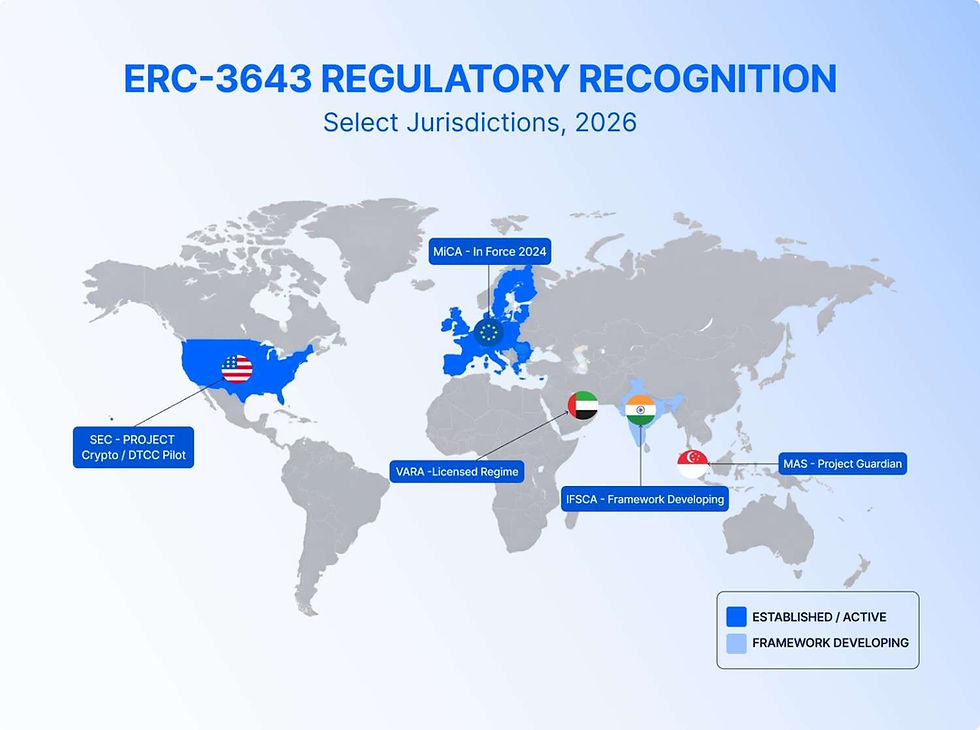 Map titled "ERC-3643 Regulatory Recognition," highlighting the US, EU, UAE, India, and Singapore with related regulatory projects for 2026.