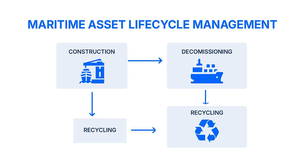 Lifecycle and Management of Maritime Assets