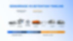 Blue and orange timeline showing demurrage vs. detention stages from ship arrival to empty return. Text indicates steps and free time.