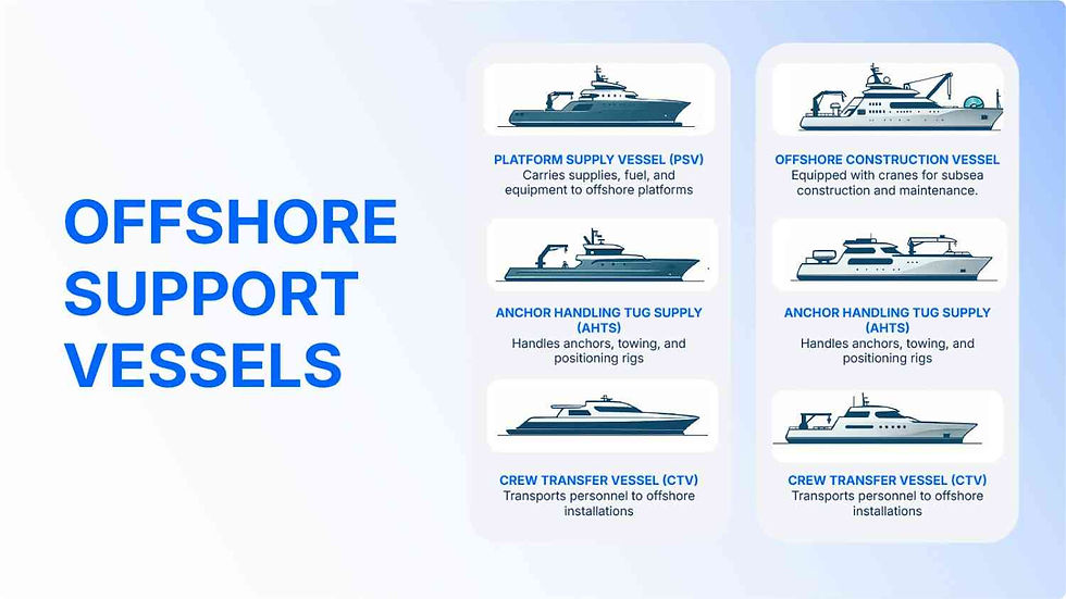 Offshore support vessels infographic showing various types: supply, construction, and crew transfer, with text descriptions in blue.