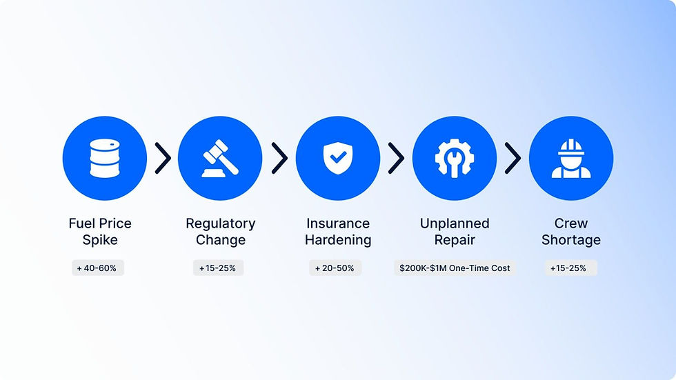 Flowchart with blue icons shows: Fuel Price Spike, Regulatory Change, Insurance Hardening, Unplanned Repair, Crew Shortage, with percentage costs.
