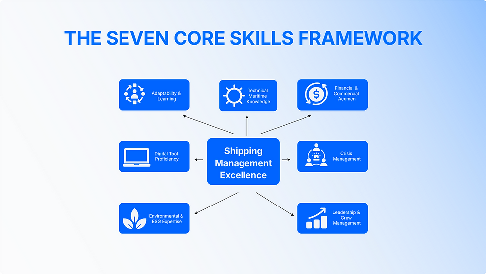 Flowchart titled "The Seven Core Skills Framework" with central box "Shipping Management Excellence" connected to seven skills in blue boxes.