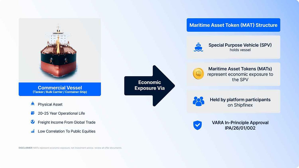 Maritime assets combine the characteristics of infrastructure (long-lived, contracted income) and real assets (physical, tangible). Shipfinex's Maritime Asset Tokens represent economic exposure to commercial vessel SPVs within a VARA-regulated structure.