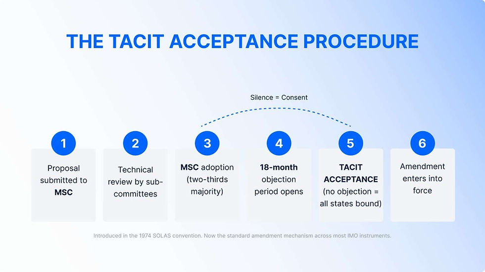 Flowchart of the Tacit Acceptance Procedure with six steps: proposal, review, MSC adoption, objection period, tacit acceptance, and amendment enforcement.