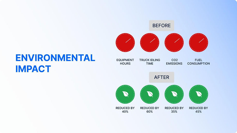 Red "Before" and green "After" circles show reduced equipment hours, truck idling, CO2 emissions, and fuel usage. Text: Environmental Impact.