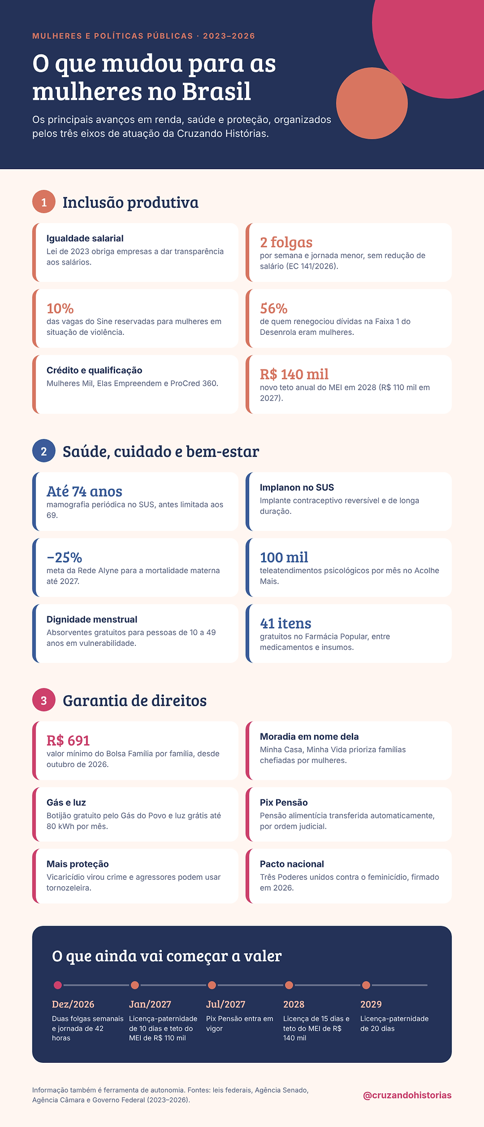 Infográfico: O que mudou para as mulheres nos últimos 4 anos no Brasil.