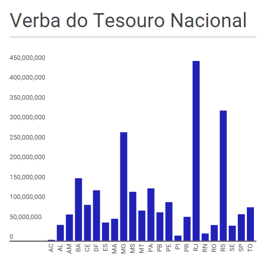 Verbas Tesouro Nacional
