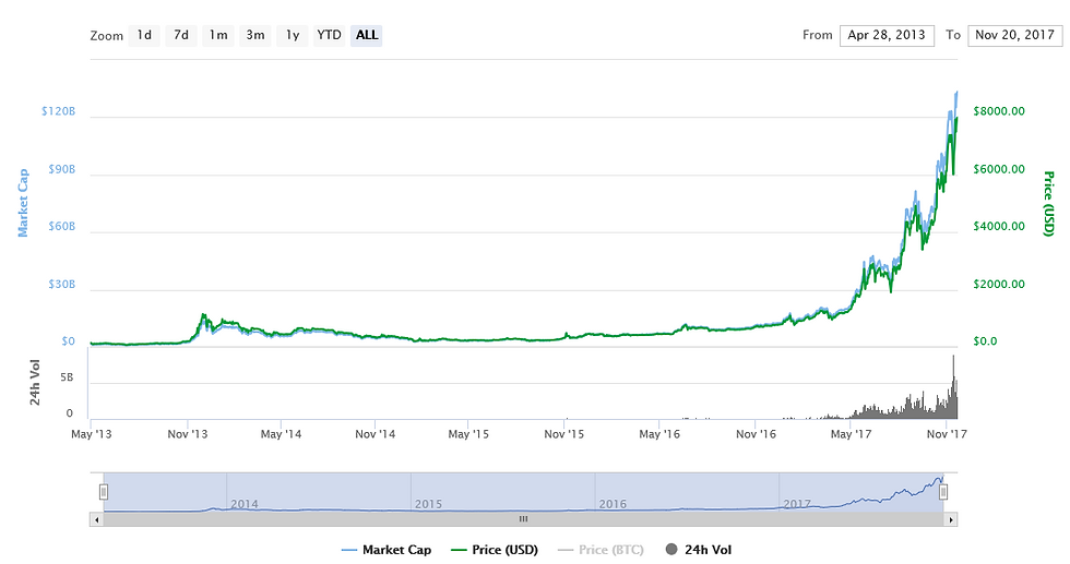 Kretanje cijene Bitcoina - graf